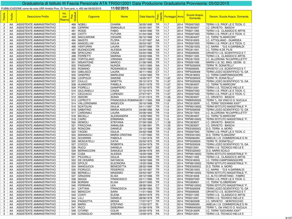 C 3 AA ASSISTENTE AMMINISTRATIVO 490 CERRINI EMANUELA 05/05/1991 TR 11,7 2014 TRIC823007 I.C. ORVIETO - BASCHI 3 AA ASSISTENTE AMMINISTRATIVO 491 ROSSI FABIO 18/04/1990 TR 11,7 2014 TRIS011005 TERNI I.