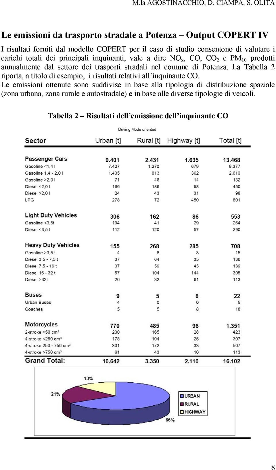 totali dei principali inquinanti, vale a dire NO x, CO, CO 2 e PM 10 prodotti annualmente dal settore dei trasporti stradali nel comune di Potenza.