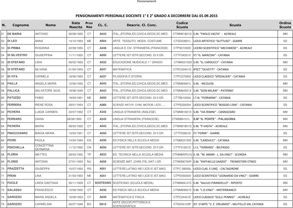 D. CTMM81801G S.M. "PAOLO VASTA" - ACIREALE MM 52 DI LEO ANNA 14/10/1953 ME A004 ARTE TESSUTO MODA COSTUME CTSD03901L LICEO ARTISTICO "GUTTUSO" - GIARRE SS 53 DI PRIMA ROSANNA 22/09/1955 CT A246 LINGUA E CIV.