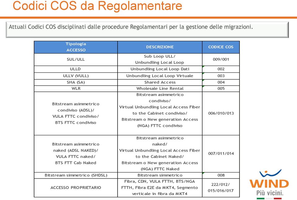 004 WLR Wholesale Line Rental 005 Bitstream asimmetrico condiviso/ Bitstream asimmetrico Virtual Unbundling Local Access Fiber condiviso (ADSL)/ to the Cabinet condiviso/ VULA FTTC condiviso/