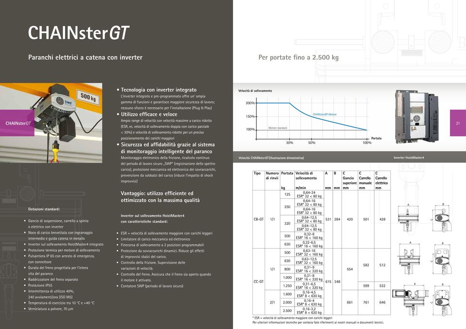 (Plug & Play) Utilizzo efficace e veloce 150% mpio range di velocità con velocità massime a carico ridotto HINsterGT 21 (ESR, es.