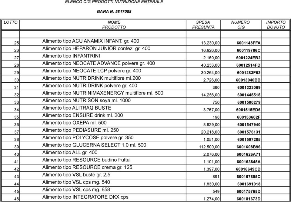 200 2.726,00 60013040BB 31 Alimento tipo NUTRIDRINK polvere gr. 400 360 6001323069 32 Alimento tipo NUTRINIMAXENERGY multifibre ml. 500 14.256,00 6001445515 33 Alimento tipo NUTRISON soya ml.