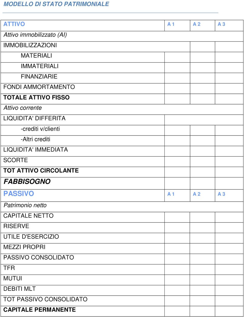 crediti LIQUIDITA' IMMEDIATA SCORTE TOT ATTIVO CIRCOLANTE FABBISOGNO PASSIVO A 1 A 2 A 3 Patrimonio netto CAPITALE