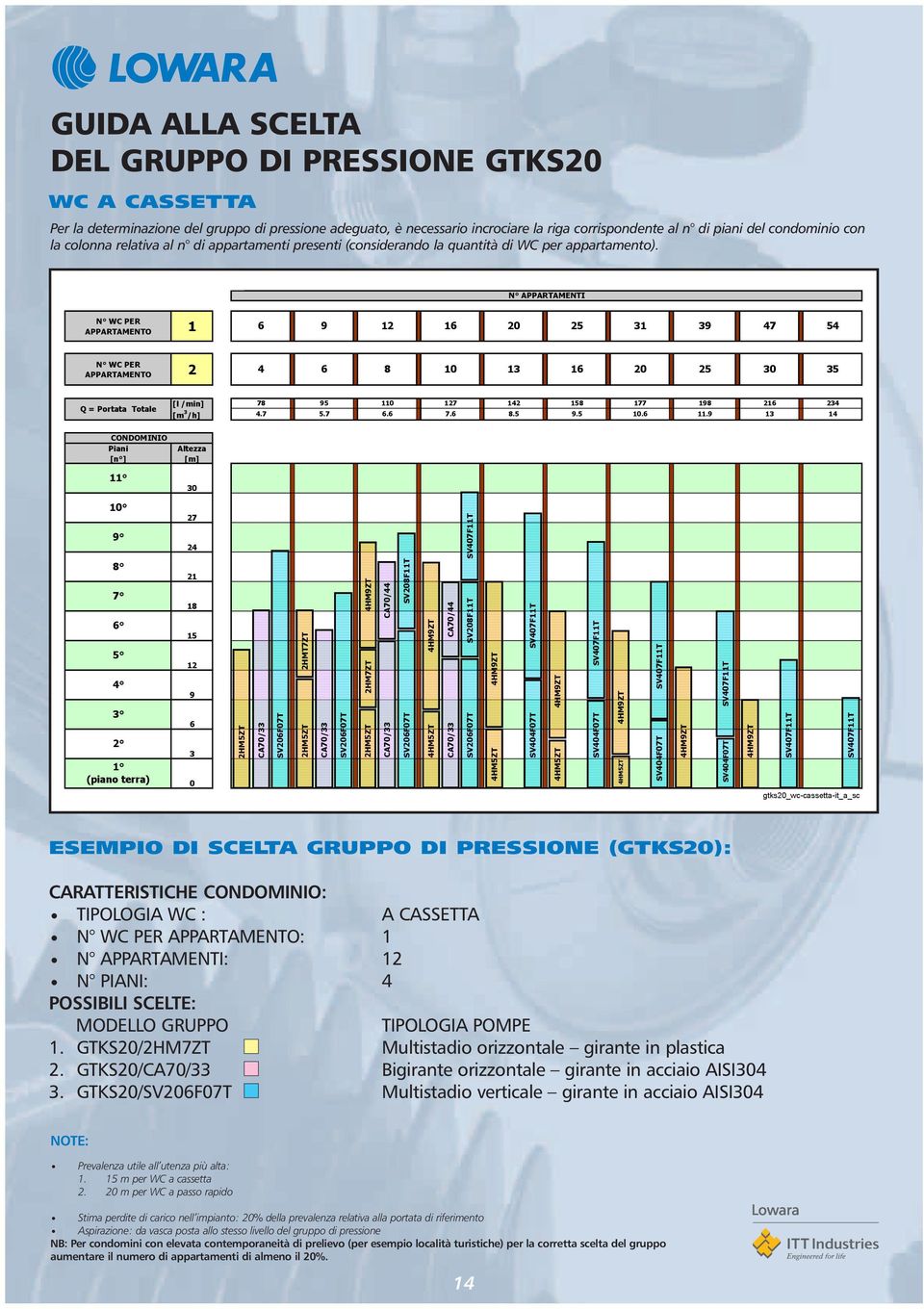 N APPARTAMENTI N WC PER APPARTAMENTO 1 6 9 12 16 20 25 31 39 47 54 N WC PER APPARTAMENTO 2 4 6 8 10 13 16 20 25 30 35 Q = Portata Totale [l /min] [m 3 /h] 78 4.7 95 110 127 142 158 177 198 216 5.7 6.