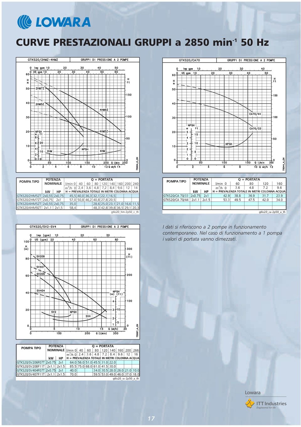 2x1,5 58,4 48,3 42,8 39,8 36,5 29,1 20,3 gtks20_hm-2p50_c_th POTENZA Q = PORTATA NOMINALE l/min 0 60 80 120 160 m 3 /h 0 3.6 4.8 7.2 9.