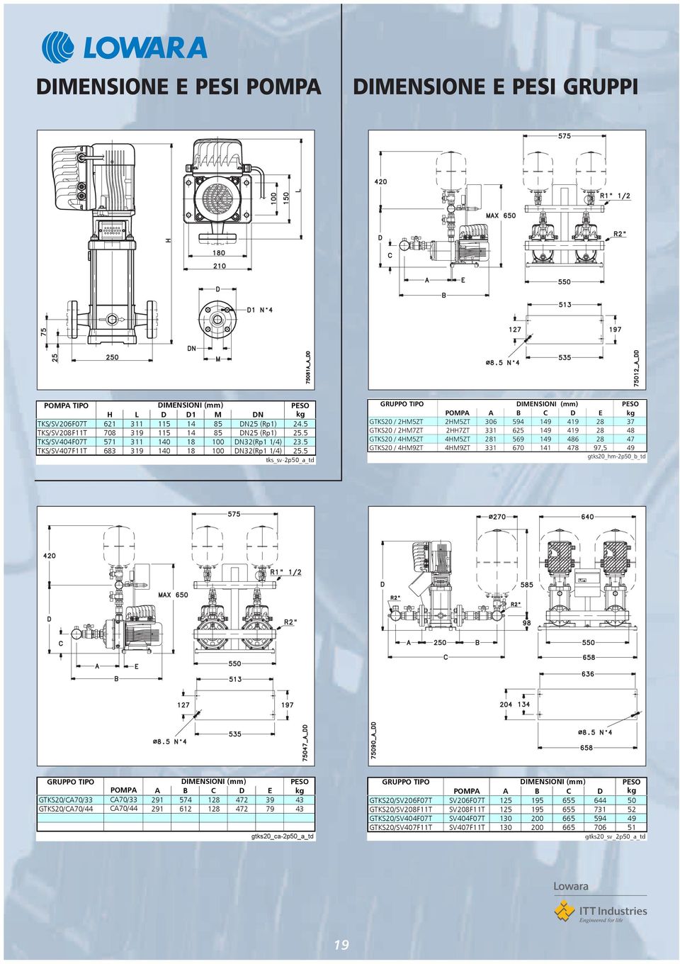 5 tks_sv-2p50_a_td GRUPPO TIPO GTKS20 / 2HM5ZT GTKS20 / 2HM7ZT GTKS20 / 4HM5ZT GTKS20 / DIMENSIONI (mm) POMPA A B C D 2HM5ZT 306 594 149 419 2HH7ZT 4HM5ZT 331 281 625 569 149 149 419 486 331 670 141