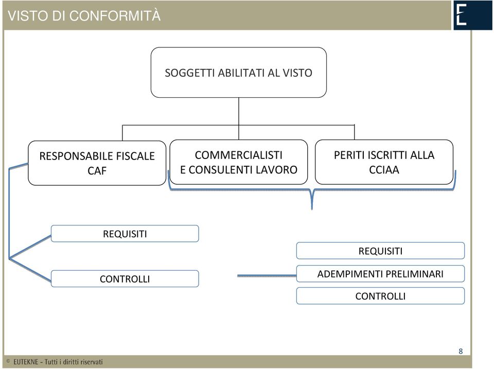 CONSULENTI LAVORO PERITI ISCRITTI ALLA CCIAA