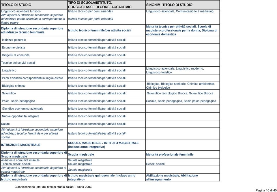 attività sociali magistero professionale per la donna, Diploma di ad indirizzo tecnico femminile economia domestica Indirizzo generale Istituto tecnico femminile/per attività sociali Econome dietiste