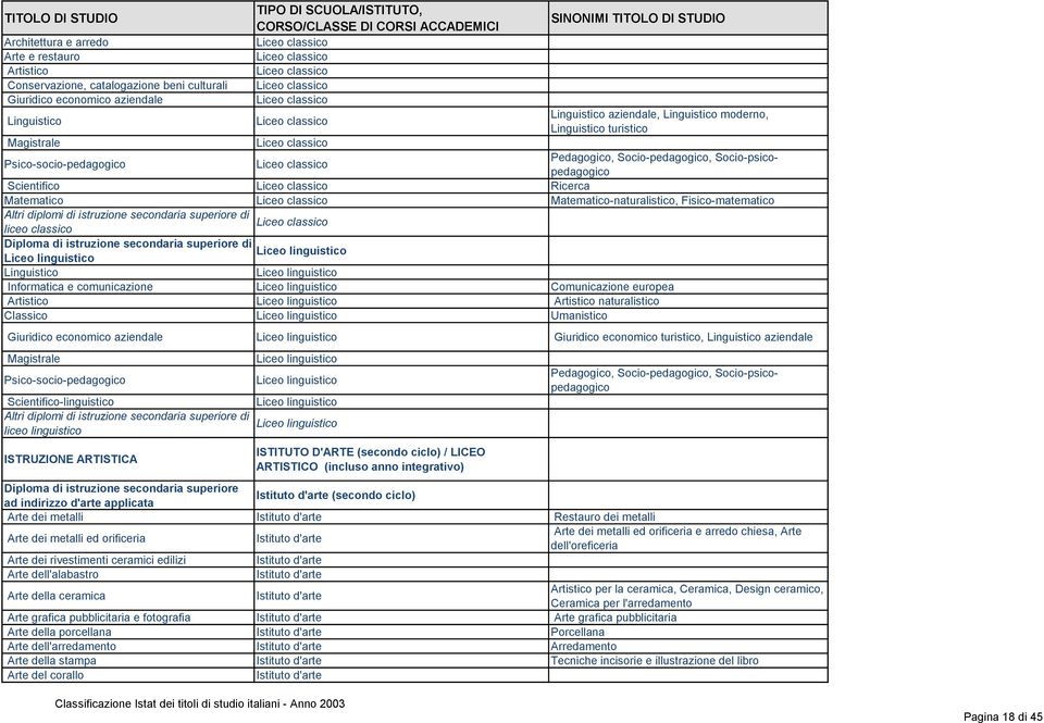 Socio-psicopedagogico Scientifico Liceo classico Ricerca Matematico Liceo classico Matematico-naturalistico, Fisico-matematico Altri diplomi di istruzione secondaria superiore di Liceo classico liceo