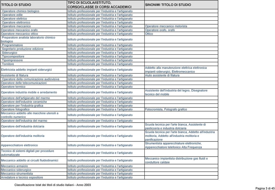 impianti siderurgici Addetto alla manutenzione elettrica elettronica impianti siderurgici, Elettromeccanico Assistente di filatura Aiuto assistente di filatura Operatore della comunicazione