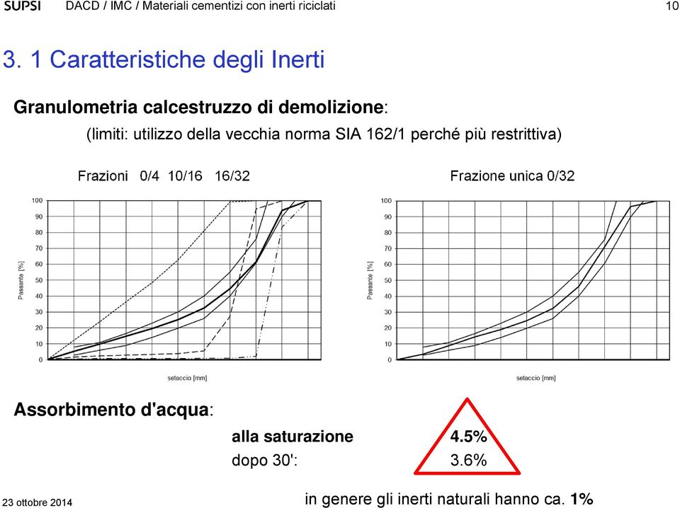 restrittiva) Frazioni 0/4 10/16 16/32 Frazione unica 0/32 Assorbimento