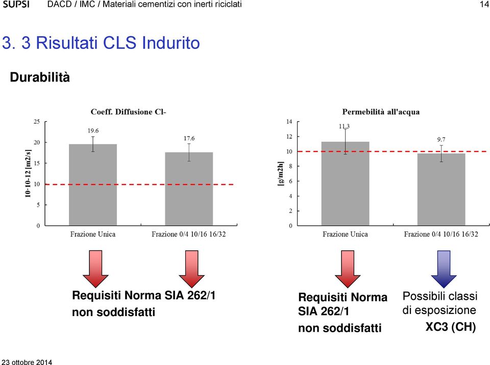 Possibili classi di esposizione XC3 (CH)