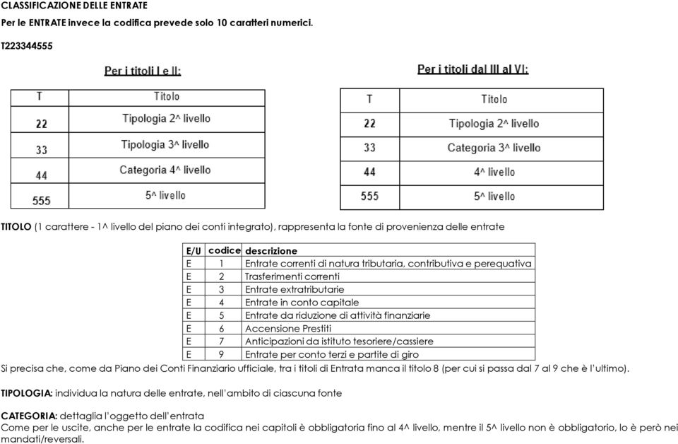 contributiva e perequativa E 2 Trasferimenti correnti E 3 Entrate extratributarie E 4 Entrate in conto capitale E 5 Entrate da riduzione di attività finanziarie E 6 Accensione Prestiti E 7