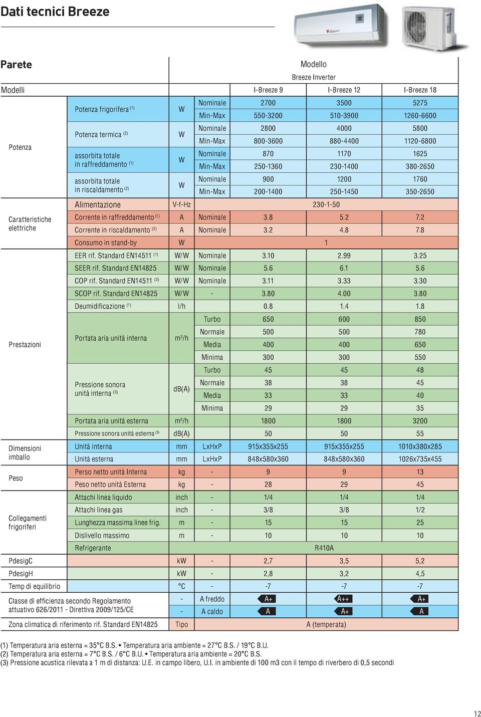 Min-Max 250-1360 230-1400 380-2650 assorbita totale Nominale 900 1200 1760 W in riscaldamento (2) Min-Max 200-1400 250-1450 350-2650 limentazione V-f-Hz 230-1-50 Corrente in raffreddamento (1)
