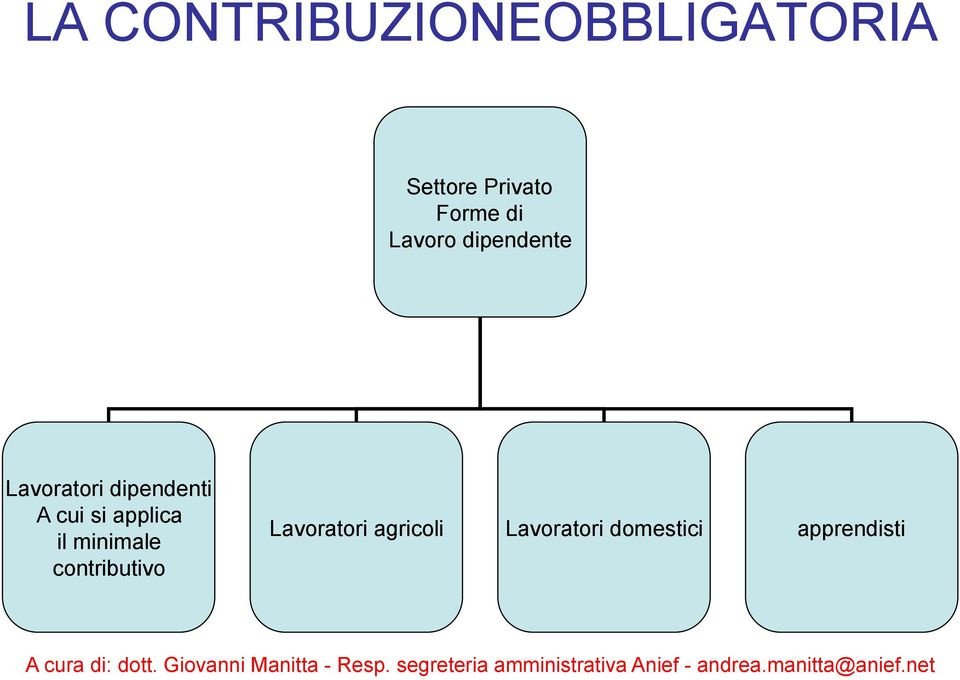 dipendenti A cui si applica il minimale