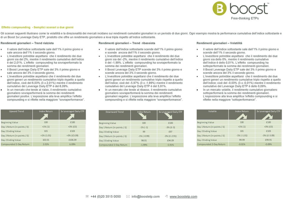 Ogni esempio mostra la performance cumulativa dell indice sottostante e di un Boost 3x Leverage Daily ETP, prodotto che offre un rendimento giornaliero a leva tripla rispetto all indice sottostante.