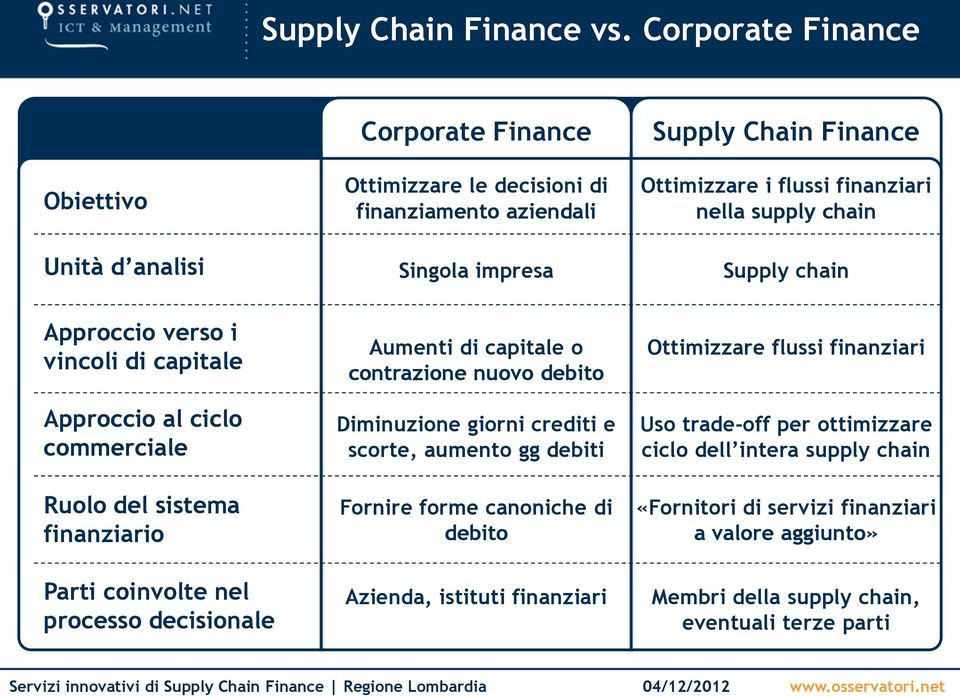 nella supply chain Supply chain Approccio verso i vincoli di capitale Approccio al ciclo commerciale Ruolo del sistema finanziario Parti coinvolte nel processo decisionale Aumenti di