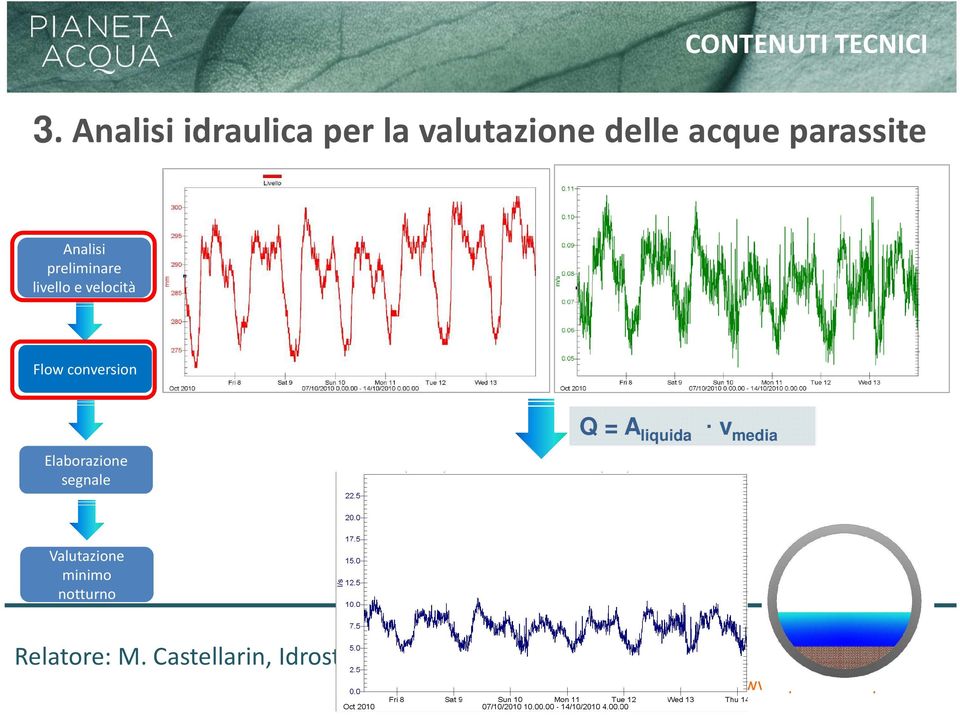 velocità Flow conversion Elaborazione segnale Q