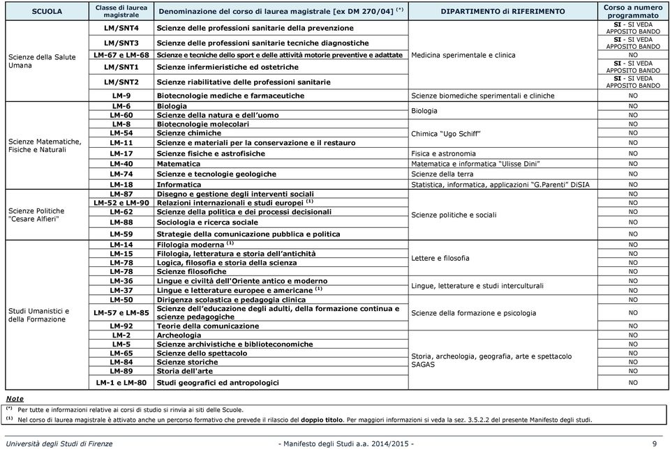 Scienze delle professioni sanitarie tecniche diagnostiche SI - SI VEDA APPOSITO BANDO LM-67 e LM-68 Scienze e tecniche dello sport e delle attività motorie preventive e adattate Medicina sperimentale