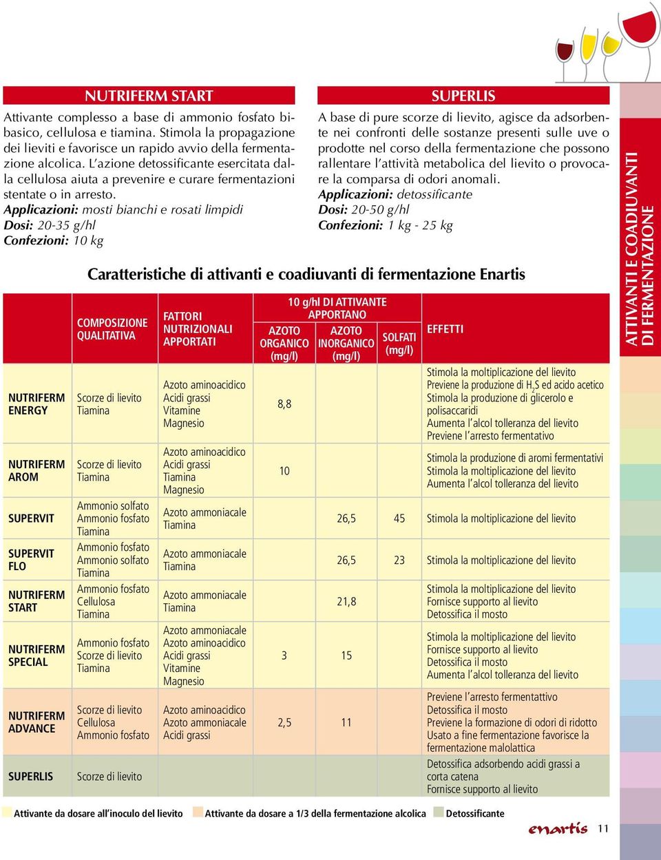 Applicazioni: mosti bianchi e rosati limpidi Dosi: 20-35 g/hl Confezioni: 10 kg Nutriferm energy Nutriferm arom Supervit Supervit flo Nutriferm start Nutriferm special Nutriferm advance Superlis