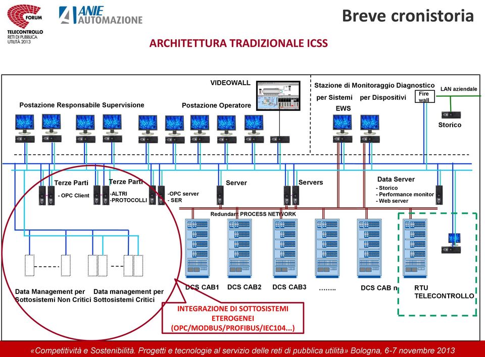 Server Servers Data Server - Storico - Performance monitor - Web server Redundant PROCESS NETWORK Data Management per Data management per Sottosistemi