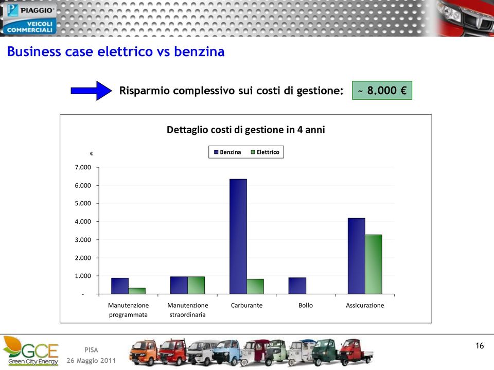 000 Dettaglio costi di gestione in 4 anni Benzina Elettrico 7.000 6.