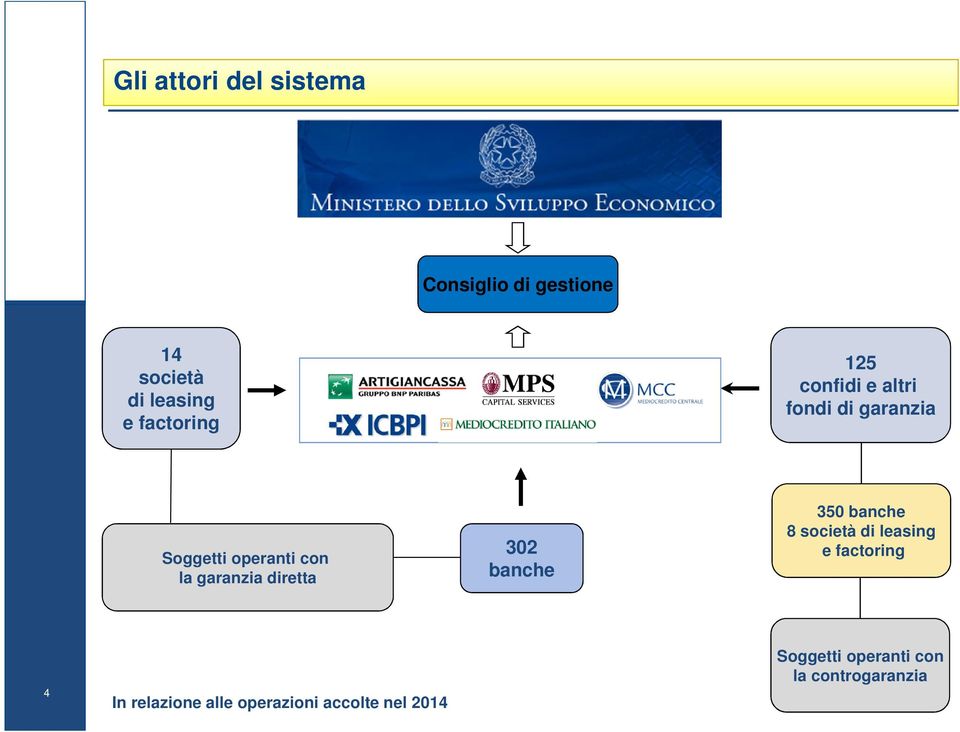 garanzia diretta 302 banche 350 banche 8 società di leasing e factoring 4