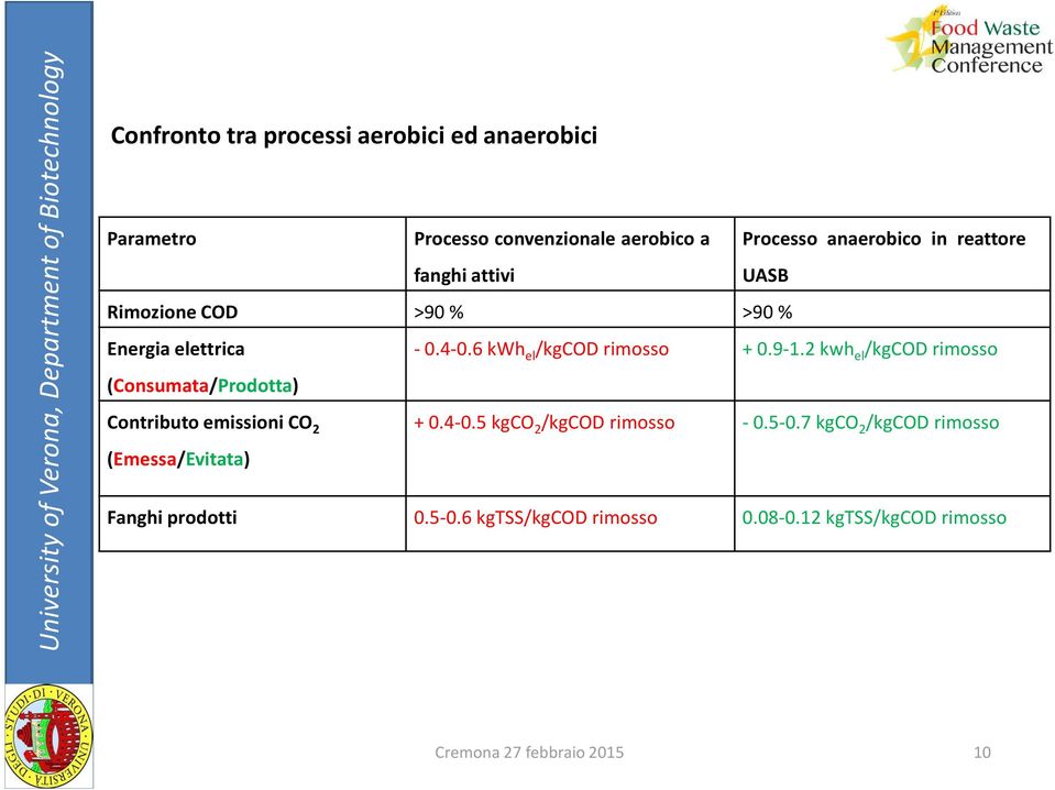 2kwh el /kgcod rimosso (Consumata/Prodotta) Contributoemissioni CO 2 +0.4-0.5 kgco 2 /kgcod rimosso -0.5-0.