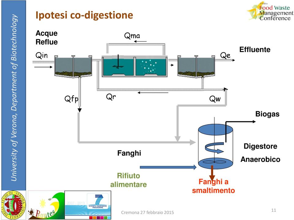 Qe Fanghi a smaltimento Effluente Biogas