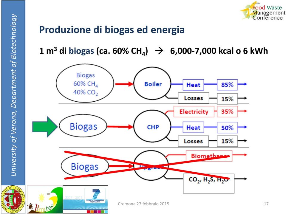 60% CH 4 ) 6,000-7,000 kcal