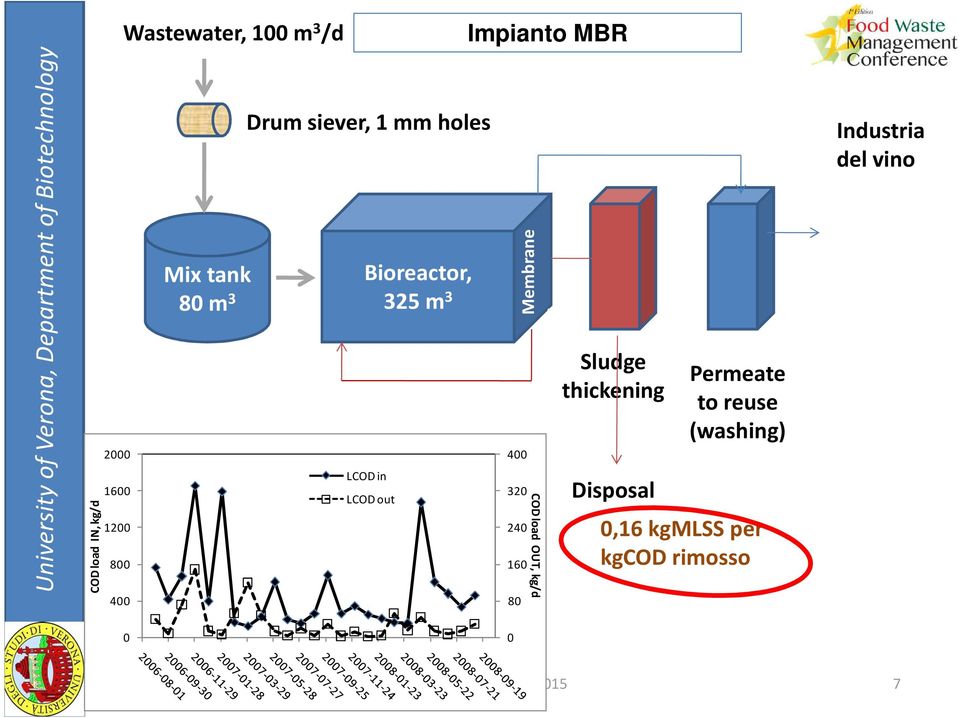 400 320 240 160 80 COD load OUT, kg/d Sludge thickening Disposal Permeate to reuse