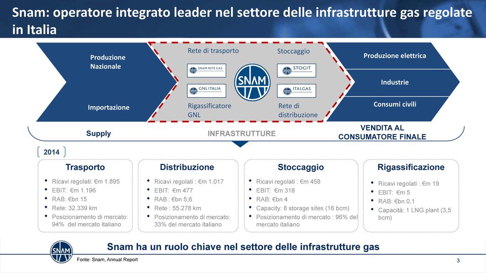 Stoccaggio Rigassificazione Ricavi regolati: m 1.895 EBIT: m 1.196 RAB: bn 15 Rete: 32.339 km Posizionamento di mercato: 94% del mercato italiano Ricavi regolati : m 1.