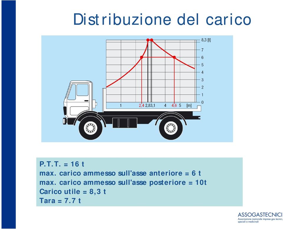 max. carico ammesso sull'asse posteriore