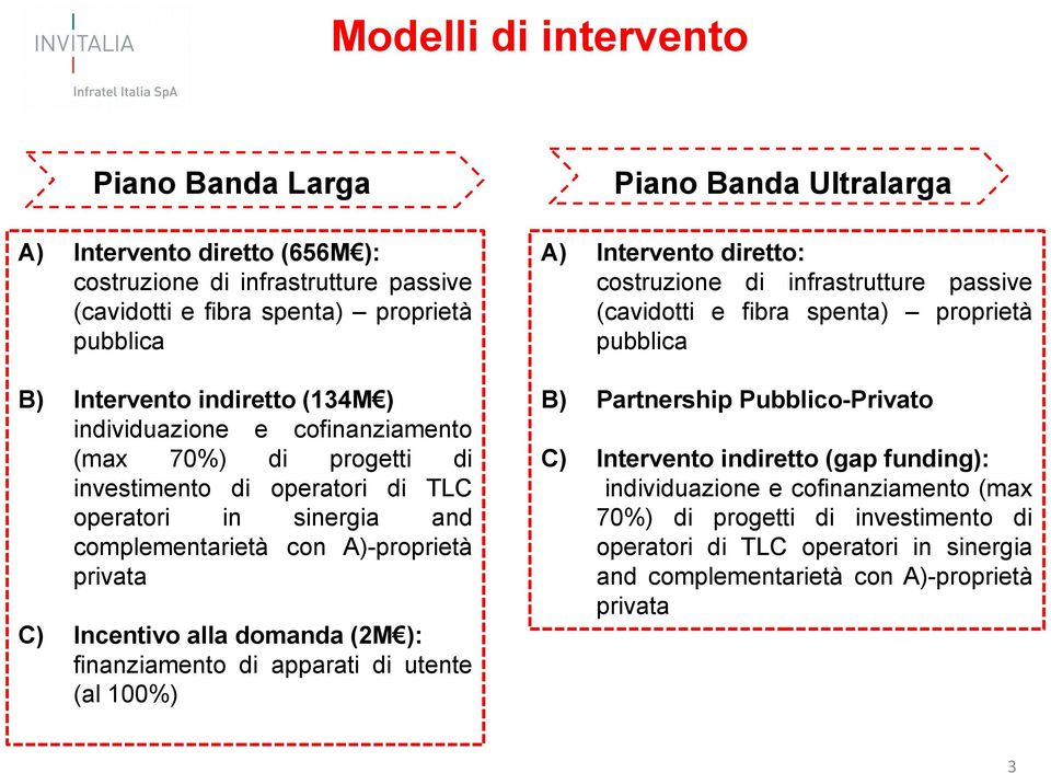 finanziamento di apparati di utente (al 100%) Piano Banda Ultralarga A) Intervento diretto: costruzione di infrastrutture passive (cavidotti e fibra spenta) proprietà pubblica B) Partnership