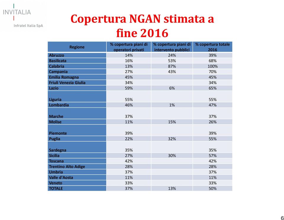 Giulia 34% 34% Lazio 59% 6% 65% Liguria 55% 55% Lombardia 46% 1% 47% Marche 37% 37% Molise 11% 15% 26% Piemonte 39% 39% Puglia 22% 32% 55%