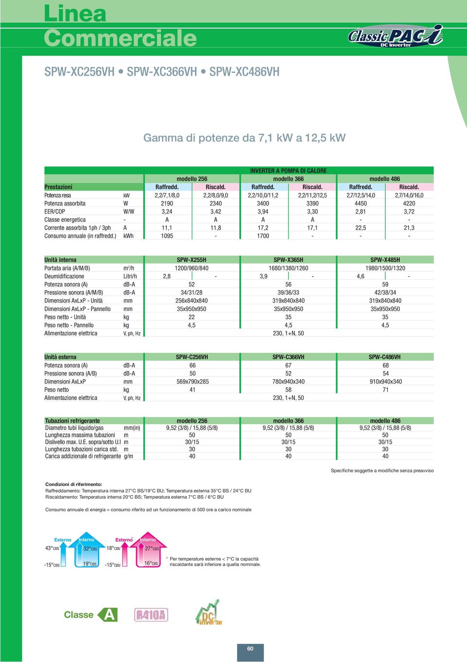 Potenza resa 2,2/7,1/8,0 2,2/8,0/9,0 2,2/10,0/11,2 2,2/11,2/12,5 2,7/12,5/14,0 2,7/14,0/16,0 Potenza assorbita W 2190 2340 3400 3390 4450 4220 EER/COP W/W 3,24 3,42 3,94 3,30 2,81 3,72 Classe