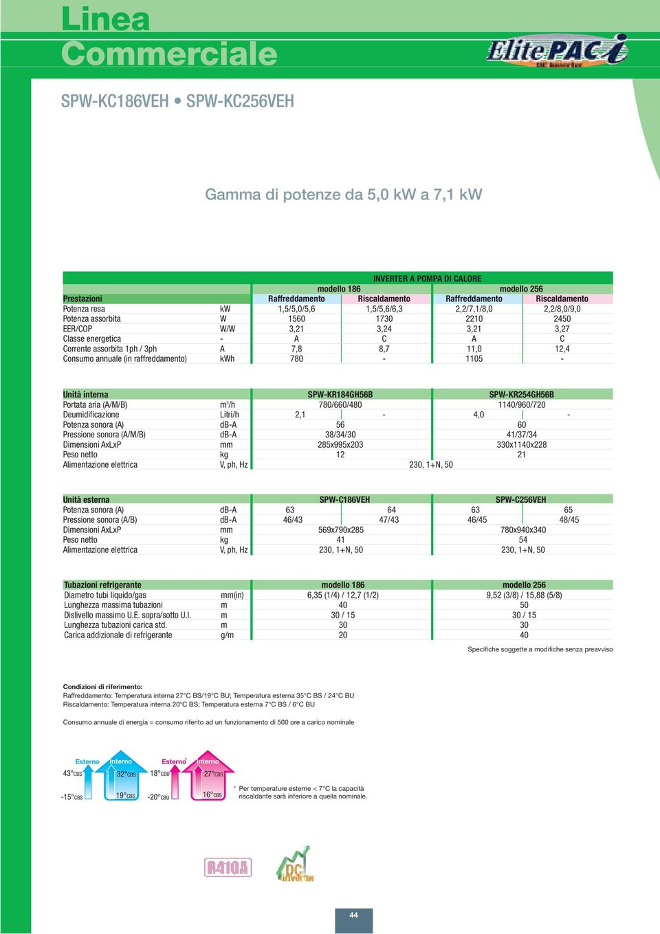 12,4 Consumo annuale (in raffreddamento) h 780-1105 - Unità interna SPW-KR184GH56B SPW-KR254GH56B Portata aria (A/M/B) m 3 /h 780/660/480 1140/960/720 Deumidificazione Litri/h 2,1-4,0 - Potenza