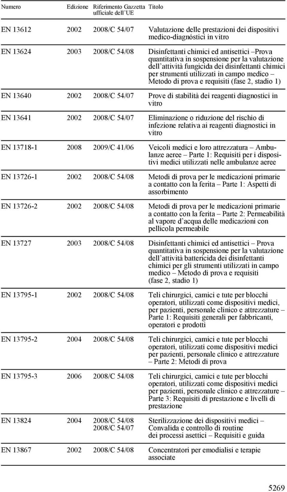 reagenti diagnostici in vitro EN 13641 2002 2008/C 54/07 Eliminazione o riduzione del rischio di infezione relativa ai reagenti diagnostici in vitro EN 13718-1 2008 2009/C 41/06 Veicoli medici e loro