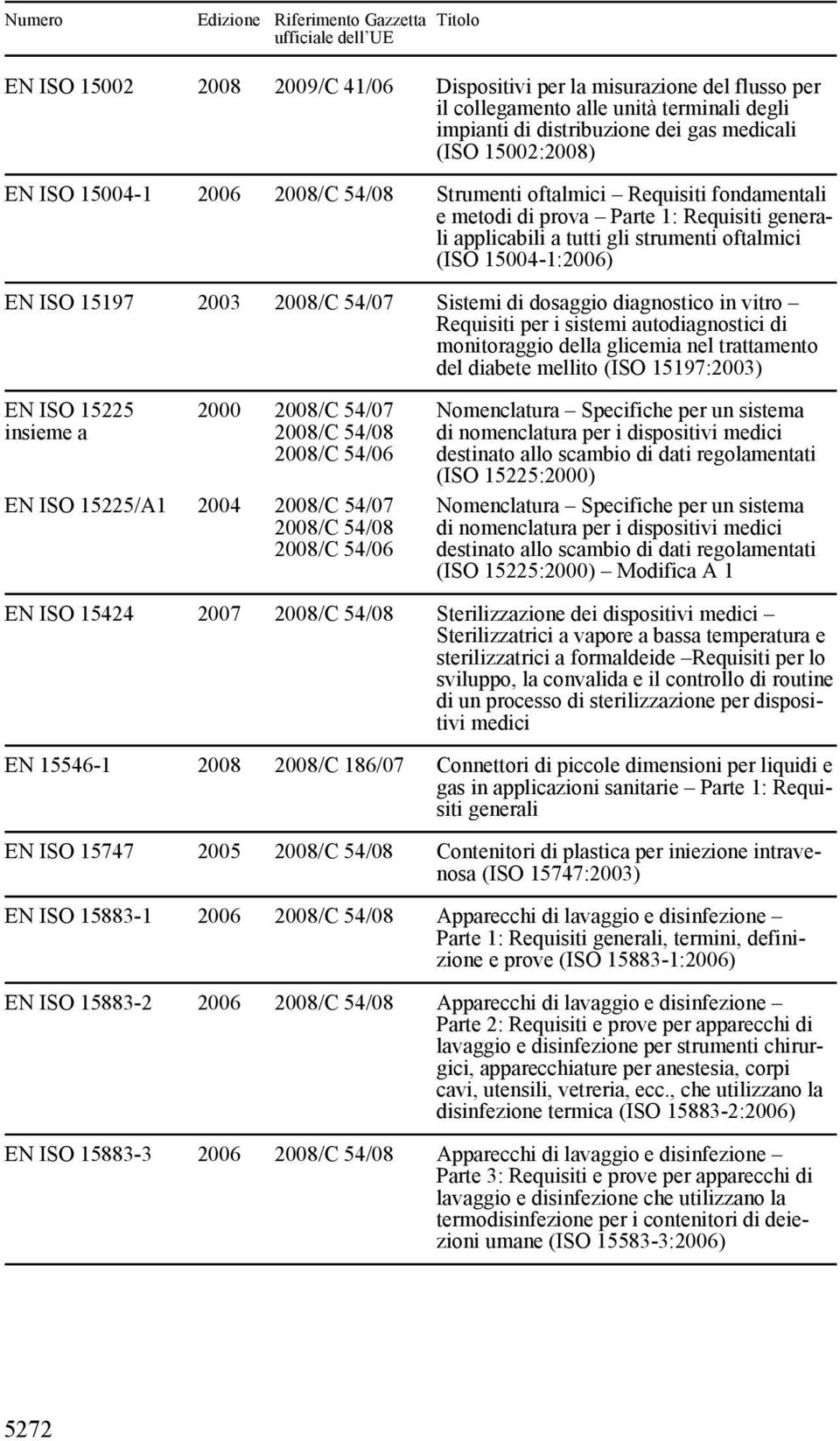 dosaggio diagnostico in vitro Requisiti per i sistemi autodiagnostici di monitoraggio della glicemia nel trattamento del diabete mellito (ISO 15197:2003) EN ISO 15225 2000 2008/C 54/07 2008/C 54/06