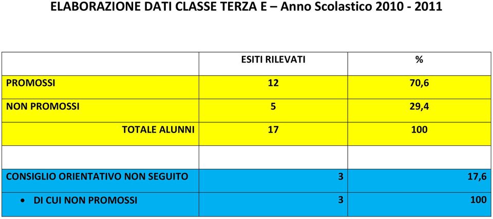 PROMOSSI 5 29,4 TOTALE ALUNNI 17 100 CONSIGLIO