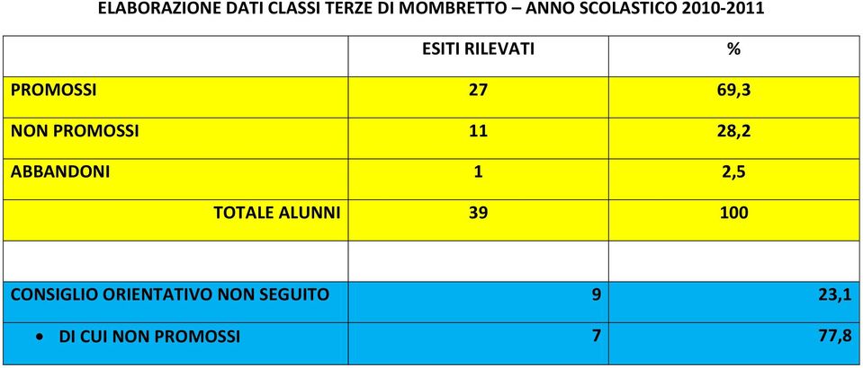 NON PROMOSSI 11 28,2 ABBANDONI 1 2,5 TOTALE ALUNNI 39 100