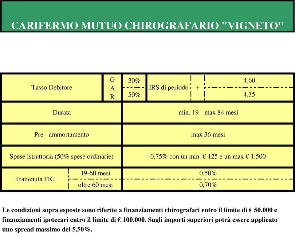 500 Trattenuta FIG 19-60 mesi oltre 60 mesi 0, 0,70% Le condizioni sopra esposte sono riferite a finanziamenti