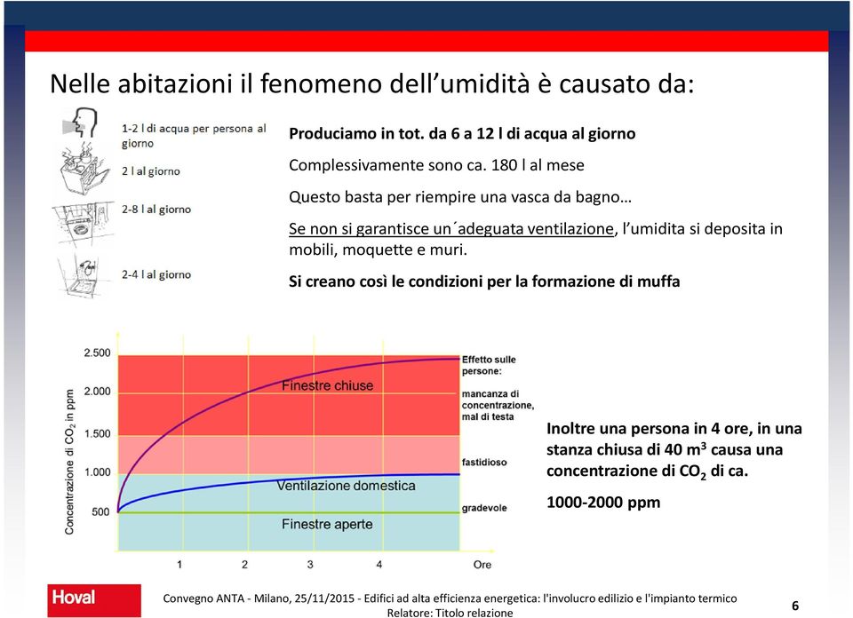 180 l al mese Questo basta per riempire una vasca da bagno Se non si garantisce un adeguata ventilazione, l