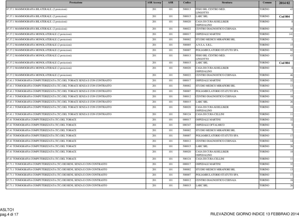37.2 MAMMOGRAFIA MONOLATERALE (2 proiezioni) 201 101 500005 A.N.S.A. S.R.L. TORINO 15 87.37.2 MAMMOGRAFIA MONOLATERALE (2 proiezioni) 201 101 500007 POLIAMBULATORIO STATUTO SPA TORINO 92 87.37.2 MAMMOGRAFIA MONOLATERALE (2 proiezioni) 201 101 500013 FISIO SRL CENTRO MED.