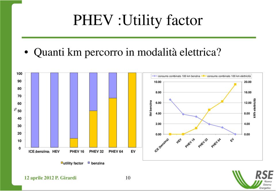 00 80 70 8.00 16.00 % 60 50 40 litri benzina 6.00 4.00 12.00 8.00 kwh elettricità 30 2.00 4.00 20 0.