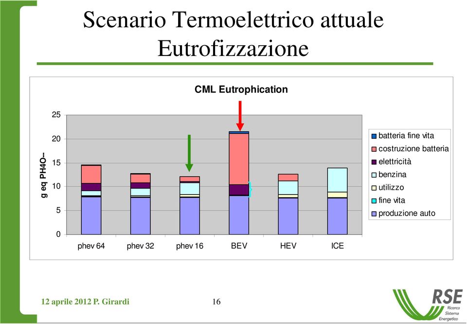 batteria g eq PH4O-- 15 10 5 } elettricità benzina