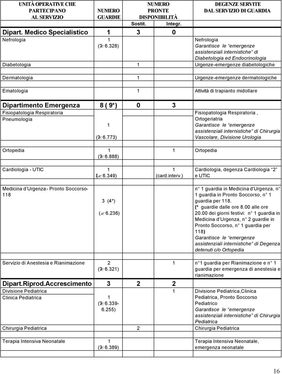 Dermatologia Urgenze-emergenze dermatologiche Ematologia Attività di trapianto midollare Dipartimento Emergenza 8 ( 9*) 0 3 Fisiopatologia Respiratoria Pneumologia (? 6.