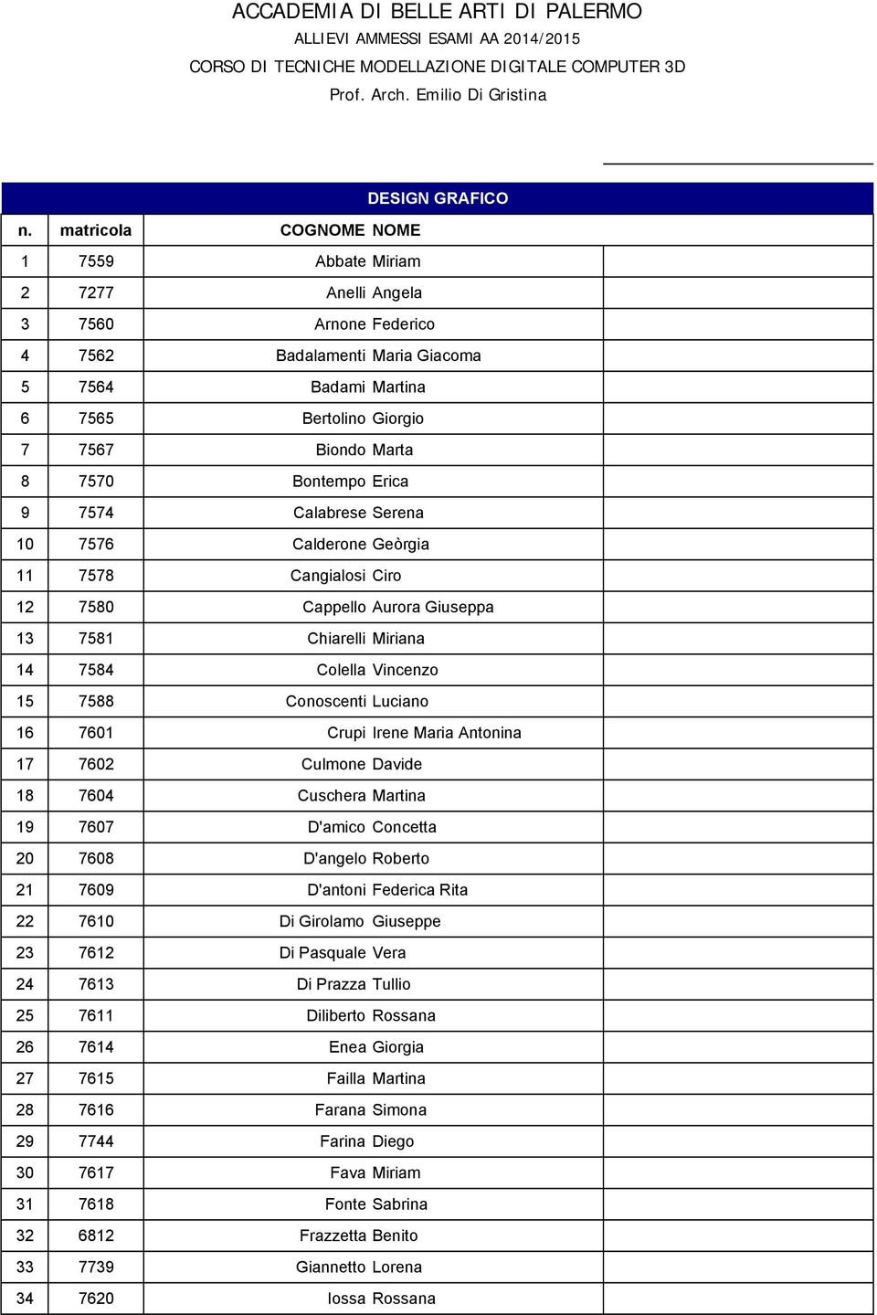 Crupi Irene Maria Antonina 17 7602 Culmone Davide 18 7604 Cuschera Martina 19 7607 D'amico Concetta 20 7608 D'angelo Roberto 21 7609 D'antoni Federica Rita 22 7610 Di Girolamo Giuseppe 23 7612 Di