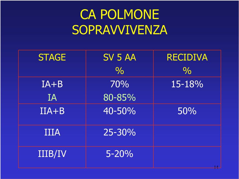 5 AA % 70% 80-85% 40-50%