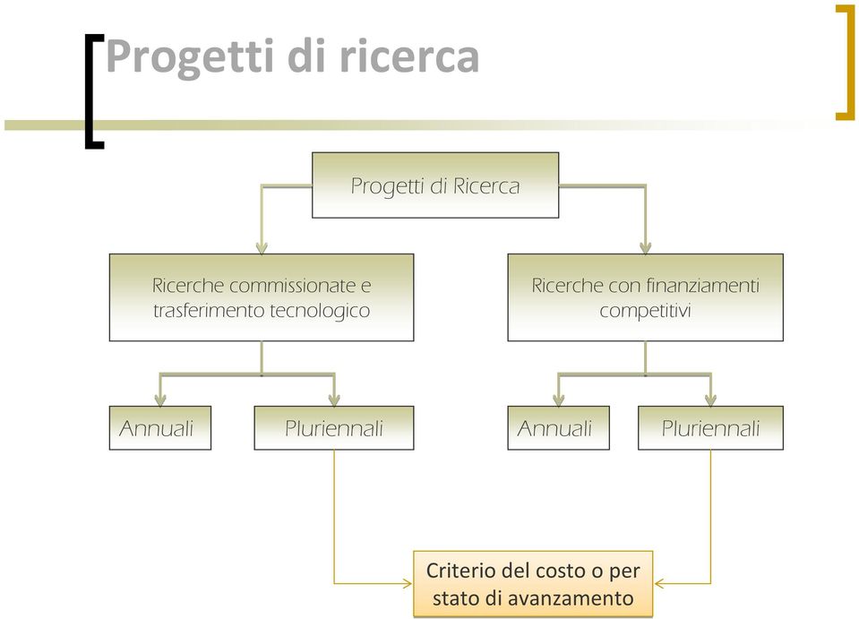 con finanziamenti competitivi Annuali Pluriennali